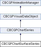 BCGSuite for MFC: CBCGPChartSurfaceSeries